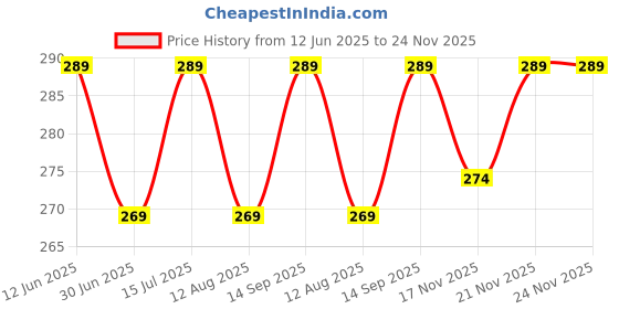 amazon.in TPJ Mart 500ml 2 in 1 Glass Oil Sprayer and Dispenser Bottle, Premium Nozzle, Multi Color (2 IN 1 OIL DISPENSER AND SPRAYER) (500ml 2-in-1 Glass Olive Oil Sprayer) Price History Graph from 12 Jun 2025 to 24 Nov 2025