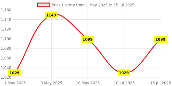 amazon.in tp-link Tplink XZ000-G7 1-Port Gigabit XPON Terminal Modem | Gigabit Internet Access | XPON Support: EPON + GPON Dual Mode | Intelligent Power-Saving Method | Remote Management tp-link Price History Graph from 1 May 2025 to 15 Jul 2025