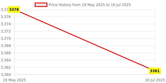 amazon.in TPM 2.0 Encryption Security Module 14 Pin, 14 Pin Strong Encryption Processor TPM TPM 2.0 Remote Card Encryption Security Module for PC Price History Graph from 19 May 2025 to 16 Jul 2025
