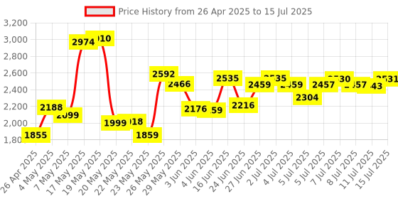 amazon.in TPM 2.0 Encryption Security Module Compatible with Remote Card 11 Upgrade LPC TPM2.0 Module 12 pin for GIGABYTE Motherboards Price History Graph from 26 Apr 2025 to 15 Jul 2025