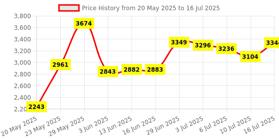 amazon.in gowenic TPM 2.0 Module, 14 Pin 2mm Space, Stable Performance, System , for 11 Motherboards, Secure Storage gowenic Price History Graph from 20 May 2025 to 16 Jul 2025
