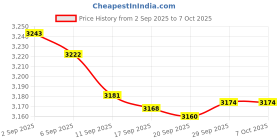 amazon.in TPM 2.0 Module, 14Pin SPI Secure Storage TPM 2.0 Encryption Security Module Remote Card for ASUS Motherboard for Windows 11 Price History Graph from 2 Sep 2025 to 6 Oct 2025