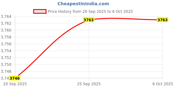 amazon.in TPM 2.0 Module, 20pin Module for SuperMicro AOM TPM 9665V TCG 2.0 Motherboard TPM 2.0 Module Vertical Trusted Platform Module Price History Graph from 20 Sep 2025 to 5 Oct 2025