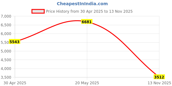 amazon.in TPM 2.0 Module, Black PCB 14Pin SPI TPM 2.0 Encryption Security Module Remote Card Replacement TPM Chip Computer Components Fit for Motherboard Fit for Win11 System Price History Graph from 30 Apr 2025 to 13 Nov 2025