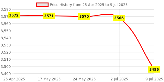 amazon.in TPM Chip, PC Architecture 14pin TPM 2 Module Discrete Cryptographic Processor for Windows10 for Windows8.1 for Windows7 Price History Graph from 25 Apr 2025 to 9 Jul 2025