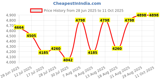 amazon.in TPNEG Professional Waterproof Stopwatch for Coaches : 3-Row Large Screen, 10-Group Memory, Pace Mode, Clock, Alarm, Calendar – Perfect for Sports, Swimming, Soccer, Fitness, and Referee Timing Needs Price History Graph from 28 Jun 2025 to 11 Oct 2025