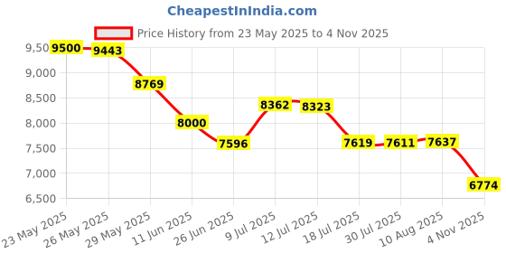 amazon.in TPOB Ghost X Beard Trimmer Hair Clippers for Men, Professional Hair Trimmer T-Blade Trimmer Cordless Rechargeable Edgers Clippers Electric Beard Trimmer Shaver (Ghost X Blackout) tpob Price History Graph from 23 May 2025 to 4 Nov 2025