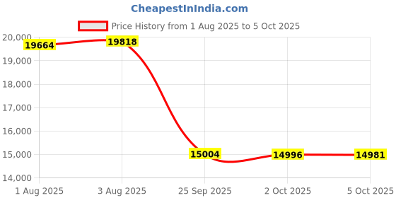 amazon.in TPOB Men Play With Charge Stand Modular Battery Powered Professional Hair Clippers Price History Graph from 1 Aug 2025 to 5 Oct 2025