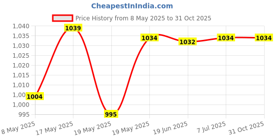 amazon.in Tportable Denture Case Container Waterproof Drain Organizer Holder Soaking Blue |Health & Beauty | Oral Care | Denture Care Price History Graph from 8 May 2025 to 31 Oct 2025