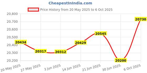 amazon.in TPUFO Adapts to TR30 Wireless HDMI Transmitter and Receiver (Transmitter Only) Wireless HDMI Transmitter, Supports Multi-Transmitter to 1 Receiver Functionality Price History Graph from 20 May 2025 to 6 Oct 2025