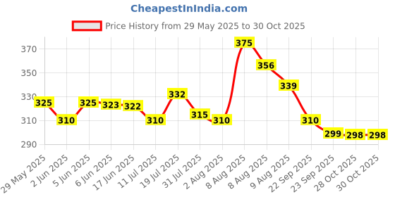 amazon.in tqh TQH-Men's Slim Fit Solid Sleeveless Hoodie Neck Black Tshirt tqh Price History Graph from 29 May 2025 to 30 Oct 2025