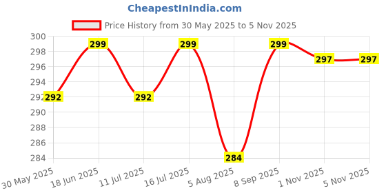 amazon.in tqh Solid Men Full Sleeve Round Neck Black, Navy Blue T-Shirt tqh Price History Graph from 30 May 2025 to 3 Nov 2025