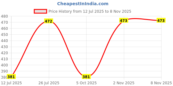 amazon.in TQH Solid Men Round Neck Sleeveless T-Shirt - Pack of 3 tqh Price History Graph from 12 Jul 2025 to 5 Nov 2025
