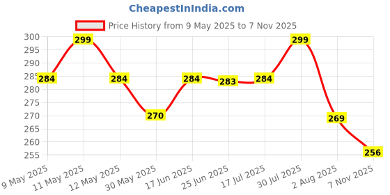 amazon.in tqh Women's Casual Printed Round Neck, Oversized Longline Drop Shoulder Boho Style T-Shirt tqh Price History Graph from 9 May 2025 to 7 Nov 2025