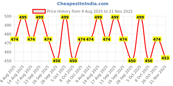 amazon.in tqh Women's Casual Printed Round Neck, Oversized Longline Drop Shoulder Boho Style T-Shirt tqh Price History Graph from 9 Aug 2025 to 21 Nov 2025