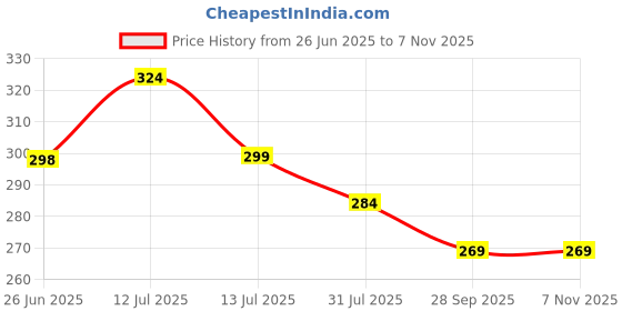amazon.in tqh Women's Printed Cotton Blend Oversize Fit Casual T-Shirt tqh Price History Graph from 26 Jun 2025 to 6 Nov 2025