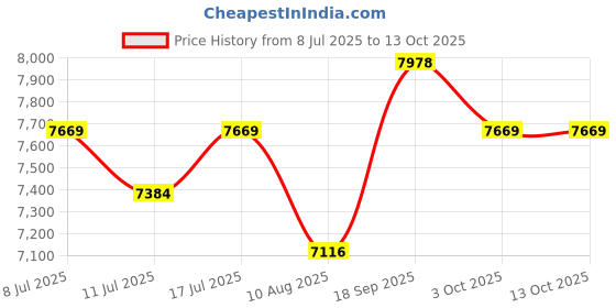 amazon.in Tqsbeyah RFID Rewritable Ring Dual Frequency In One Ring Clone 125KHz T5577&13.56MHz CUID Access Key Cards Ceramic Smart Finger Ring Wear for Men or Women (Black, US#13), Cubic Zirconia Price History Graph from 8 Jul 2025 to 13 Oct 2025