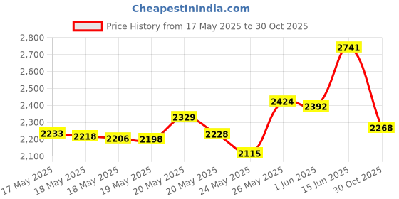 amazon.in TQshop Dialysis Tubing Closure Dialysis Bag Clampï¼Å’60mmï¼Å’Pack of 5 Price History Graph from 17 May 2025 to 30 Oct 2025