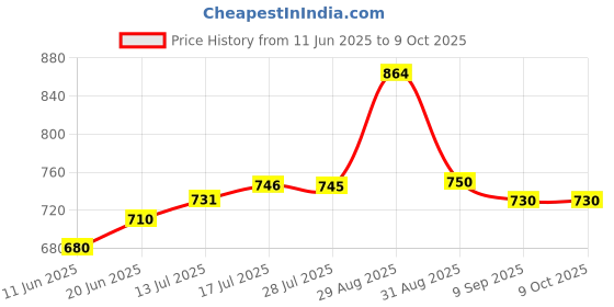 amazon.in TR-414 Chrome Tubeless Tyre Valve (for Use Only Car) Pack of 100 Price History Graph from 11 Jun 2025 to 9 Oct 2025
