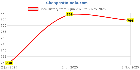 amazon.in tr tan ritcher Brown Genuine Leather Women Wallet Ladies Purse Clutch tr tan ritcher Price History Graph from 2 Jun 2025 to 2 Nov 2025