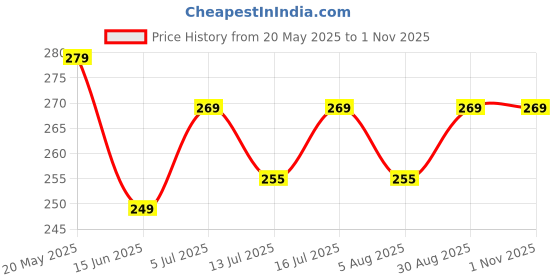 amazon.in tr tinsrom TMWILLA Interactive Cat Toy - Cat Toys for Indoor Cats Smart Silicone Rolling Ball with Tail,Bird Sound,Obstacle Avoidance and Motion Activated,Kitten Puzzle Toys for Bored Indoor Adult Cats & Dogs tr tinsrom Price History Graph from 20 May 2025 to 1 Nov 2025