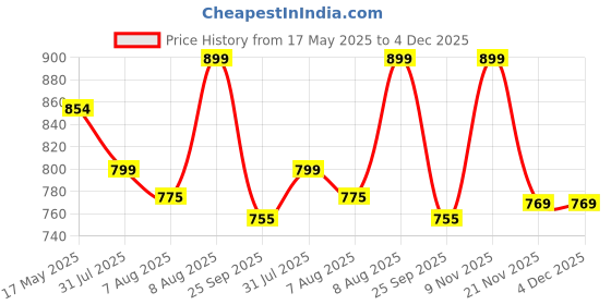 amazon.in grey jack TR90 Square Polarized Sunglasses for Men Women UV Protected Frame 1231 grey jack Price History Graph from 17 May 2025 to 3 Dec 2025