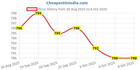 amazon.in Trace Minerals Enhanced Complex - Complete with 70+ Minerals Including 10 mg of Zinc - Dietary Supplement - 60 Capsules Price History Graph from 30 Aug 2025 to 8 Oct 2025