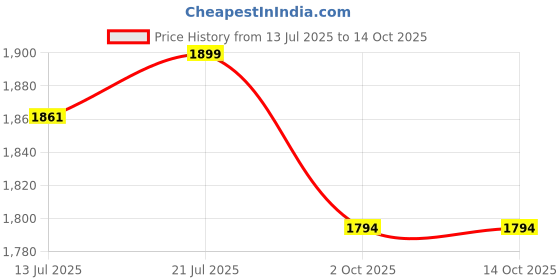 amazon.in tracer Basketball Shoes for Men's, Stylish & Comfortable, Lightweight & Breathable Footwear, Crap Sole, Material PU, Secure Fit, Closer Lace up, Playground, Walking, Running Shoe, Size 6 to 11 UK tracer Price History Graph from 13 Jul 2025 to 11 Oct 2025