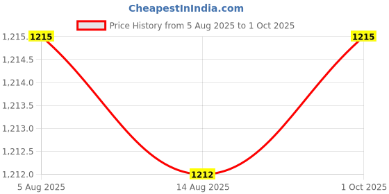 amazon.in tracer Causal Sandals for Men's, Stylish & Comfortable, Eva with Rubber Randal Sole, Knitted Upper Lightweight & Breathable, Closure Velcro, Stylish Sandal, Size - 6 to 11 tracer Price History Graph from 5 Aug 2025 to 1 Oct 2025
