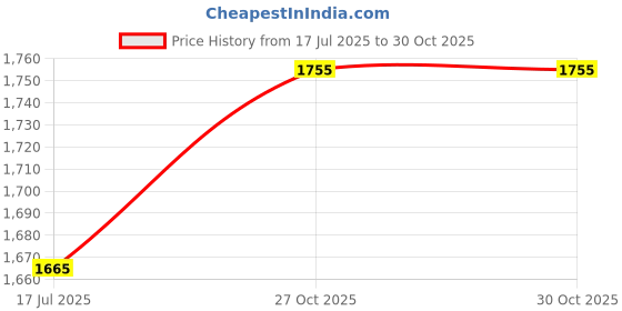 amazon.in TRACER Cricket Studs Shoes for Men's, Stylish & Comfortable, Material PU, Lightweight & Breathable, Studs Sole, Secure Fit, Sports, Training Running Shoe, Size 6 to 11 UK tracer Price History Graph from 17 Jul 2025 to 27 Oct 2025
