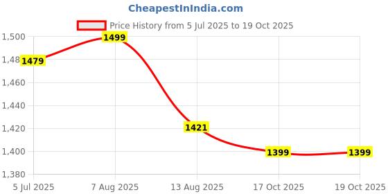 amazon.in tracer Men's Cricket Shoes, PU Outer Material, Hybrid Sole, Lightweight Sports Shoes with Ankle Support, Strong Grip for Turf and Hard Ground, Breathable Design, UK Sizes 6 to 11 tracer Price History Graph from 5 Jul 2025 to 19 Oct 2025