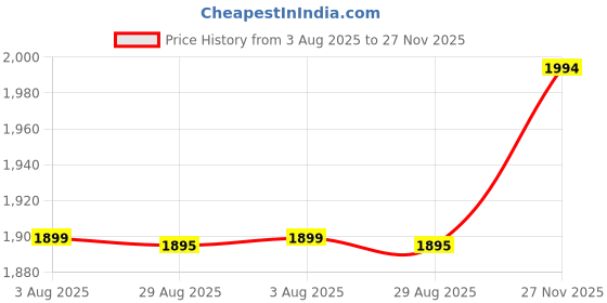 amazon.in tracer Trekking Shoes for Men's, Stylish & Comfortable Footwear, Rubber Sole, Material PU, Lightweight & Breathable, Secure Fit, Closer Lace up, Trekking, Walking, Running, Gym Shoe, Size - 6 to 11 UK tracer Price History Graph from 3 Aug 2025 to 27 Nov 2025
