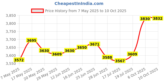 amazon.in TracFone Bring Your Own Phone SIM Activation Kit (3-in-1-SIM) Price History Graph from 7 May 2025 to 10 Oct 2025