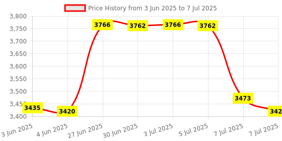 amazon.in TracFone Wireless Global Calling Card - Enables Global International Calling - No Service Days, Does Not Include Service Minutes (Mail Delivery) Price History Graph from 3 Jun 2025 to 7 Jul 2025