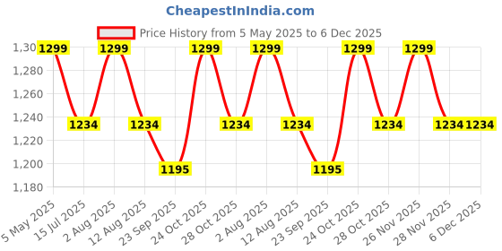 amazon.in Track and Field Sports Training Football Super Speed Agility Ladder 4 Meter,Sports 9 Inch Cone Marker Pack 06 Pcs, Soccer Cones Training, Football, Field Cone Markers (Pack of 10) Price History Graph from 5 May 2025 to 5 Dec 2025