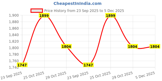 amazon.in Track and Field Sports Training Football Super Speed Agility Ladder 8 Meter,Sports 6 Inch Cone Marker Pack 12 Pcs, Soccer Cones Training, Football, Field Cone Markers (Pack of 20) Price History Graph from 23 Sep 2025 to 5 Dec 2025