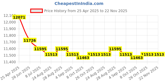 amazon.in Track Ball - 2 inch Arcade Game Trackball for Jamma 60-in-1 Jamma iCade PCB Board Price History Graph from 25 Apr 2025 to 22 Nov 2025