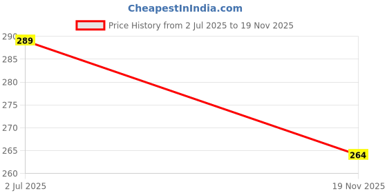 amazon.in Track Belt for Robot-4cm Width-60cm Length Price History Graph from 2 Jul 2025 to 19 Nov 2025