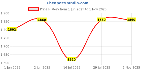 amazon.in yonex Track Pant 2504 |Badminton|Tennis|Squash|Gym|Vollyball | yonex Price History Graph from 1 Jun 2025 to 31 Oct 2025
