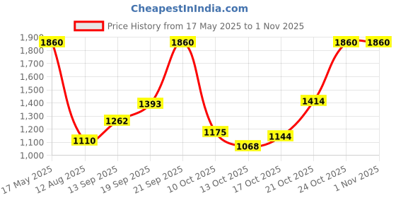 amazon.in yonex Track Pant 2507 |Badminton|Tennis|Squash|Gym|Vollyball | yonex Price History Graph from 17 May 2025 to 31 Oct 2025