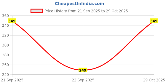 amazon.in mehrang Track Pant for Men || Gym Sports Lower for Men & Boys Track Pants for Men Multipurpose with Contrast Side Stripes, mehrang Price History Graph from 21 Sep 2025 to 29 Oct 2025