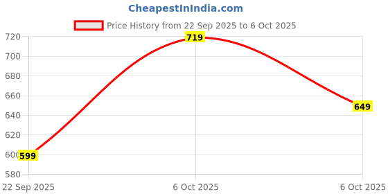 amazon.in lymio Track Pant for Men || Regular Fit || Track Pants || Lycra Full Elastic Jogger Track Pant (Available in Combo Packs) (TP-62-63) lymio Price History Graph from 22 Sep 2025 to 6 Oct 2025