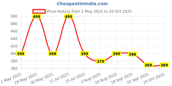 amazon.in mack jonney Track Pant for Men || Track Pants || Plain Track Pant-MACK640527 mack jonney Price History Graph from 1 May 2025 to 19 Oct 2025
