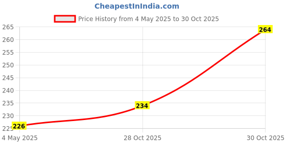 amazon.in poshax Track Pant for Men || Track Pants || Plain Track Pant (Rib-Trackpant) poshax Price History Graph from 4 May 2025 to 28 Oct 2025