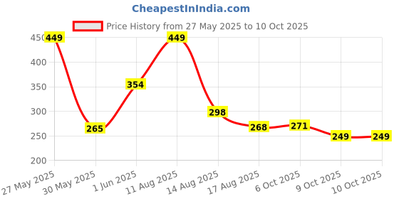 amazon.in poshax Track Pant for Men || Track Pants || Plain Track Pant (Rib-Trackpant) poshax Price History Graph from 27 May 2025 to 9 Oct 2025