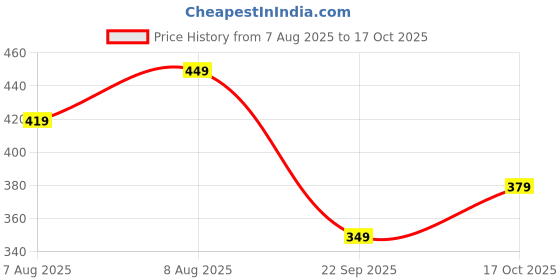amazon.in lymio Track Pant for Men || Track Pants || Plain Track Pant (TP 09-12) lymio Price History Graph from 7 Aug 2025 to 17 Oct 2025