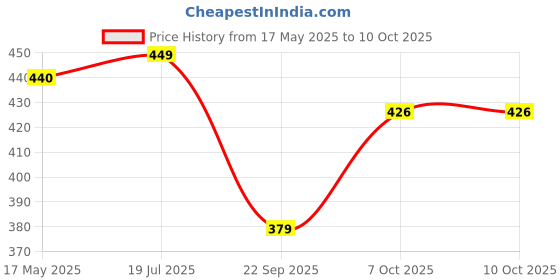 amazon.in poshax Track Pant for Men || Track Pants || Plain Track Pant (TP-16-19) poshax Price History Graph from 17 May 2025 to 9 Oct 2025