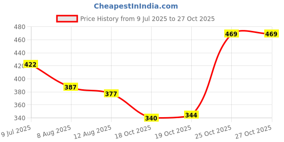 amazon.in poshax Track Pant for Men || Track Pants || Plain Track Pant (TP-16-19) poshax Price History Graph from 9 Jul 2025 to 27 Oct 2025