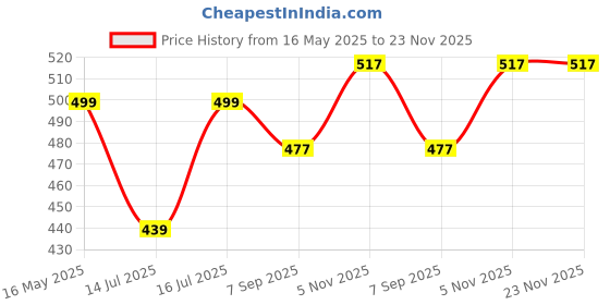 amazon.in poshax Track Pant for Men || Track Pants || Plain Track Pant (TP-20-24) poshax Price History Graph from 16 May 2025 to 23 Nov 2025