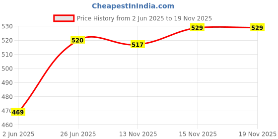 amazon.in poshax Track Pant for Men || Track Pants || Plain Track Pant (TP-20-24) poshax Price History Graph from 2 Jun 2025 to 18 Nov 2025